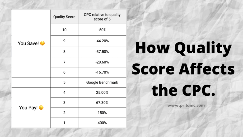 How Quality Score impacts Cost-per-Click(CPC)
